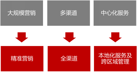 變革下的價(jià)值挖掘