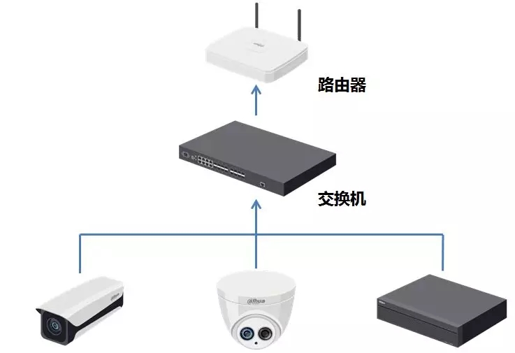 錄像機(jī)和攝像頭通過交換機(jī)做局域網(wǎng)連接