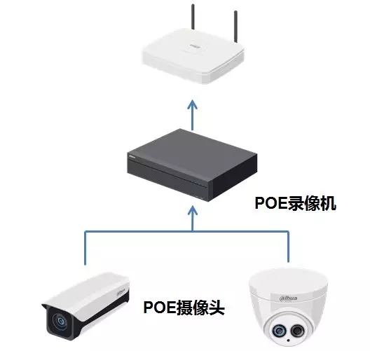 POE攝像頭可直接接到POE錄像機(jī)的POE網(wǎng)口