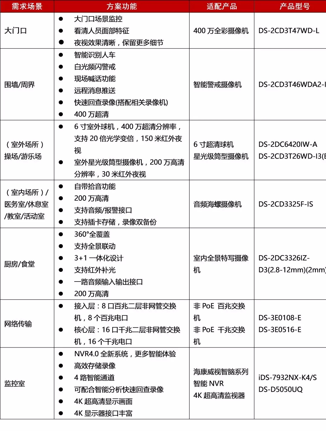 監(jiān)控設(shè)備清單