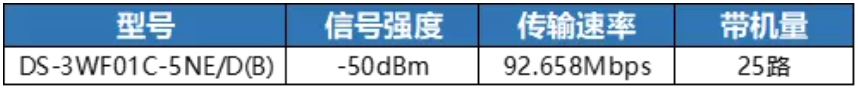 dBm 表示接收信號強(qiáng)度，值越大說明接收信號越強(qiáng)