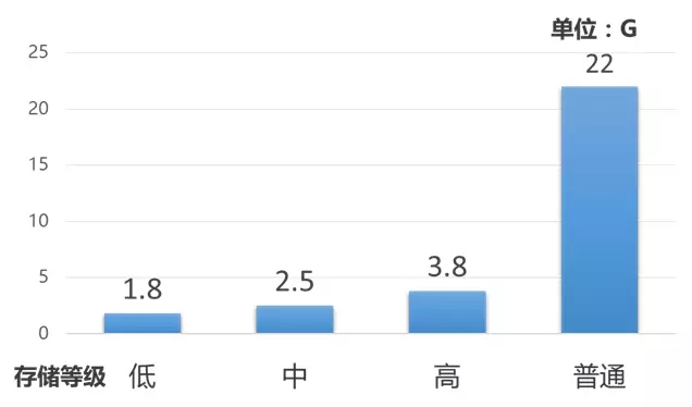 以200萬像素，H.265編碼格式一天的存儲量