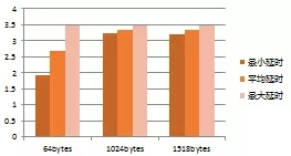 不同幀長情況下，交換機(jī)轉(zhuǎn)發(fā)延時對比（單位/微秒）