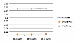 不同幀長情況下，數(shù)據(jù)幀抖動折線圖（單位/微秒）