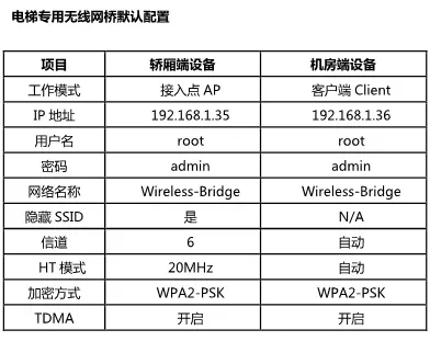 電梯無(wú)線(xiàn)網(wǎng)橋默認(rèn)配置