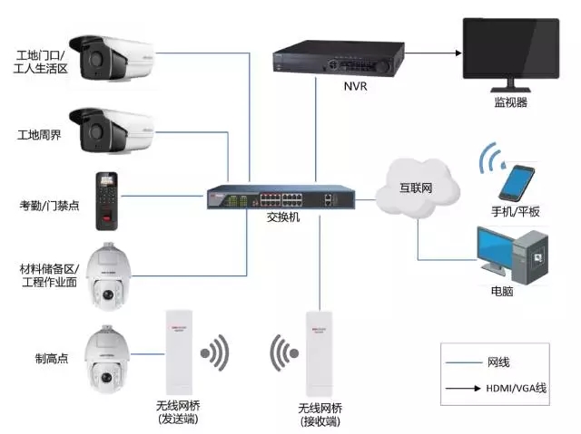 工地監(jiān)控方案系統(tǒng)拓撲圖