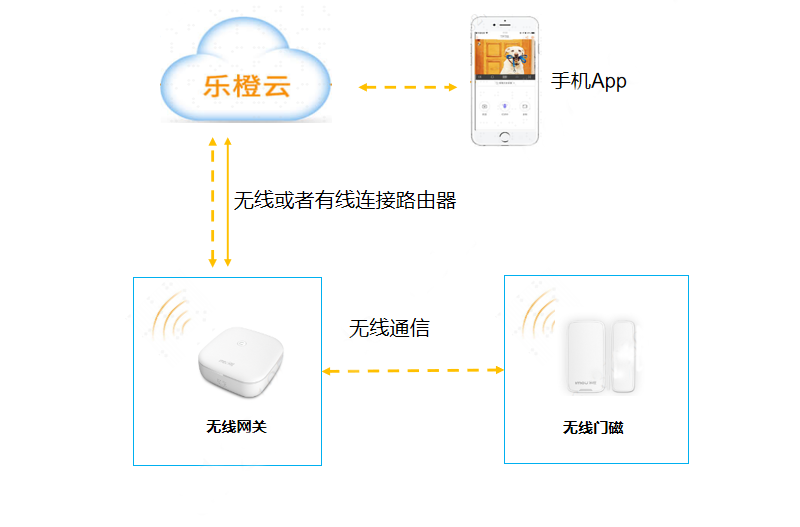 無線門磁方案