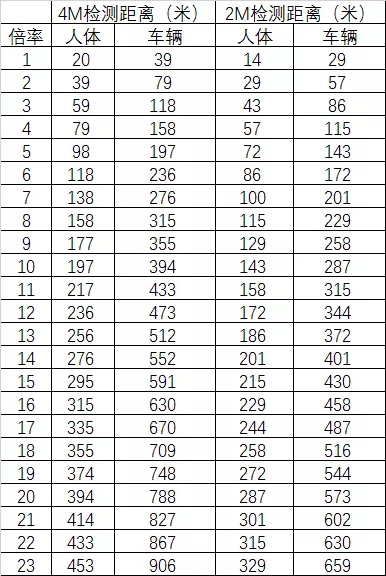 對(duì)人體和車輛的識(shí)別距離為多少