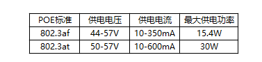 POE供電標準有兩種：802.3af標準和802.3at標準。