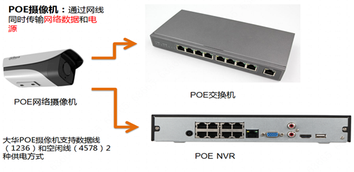 POE供電