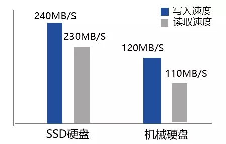 內(nèi)置高讀寫(xiě)性能SSD