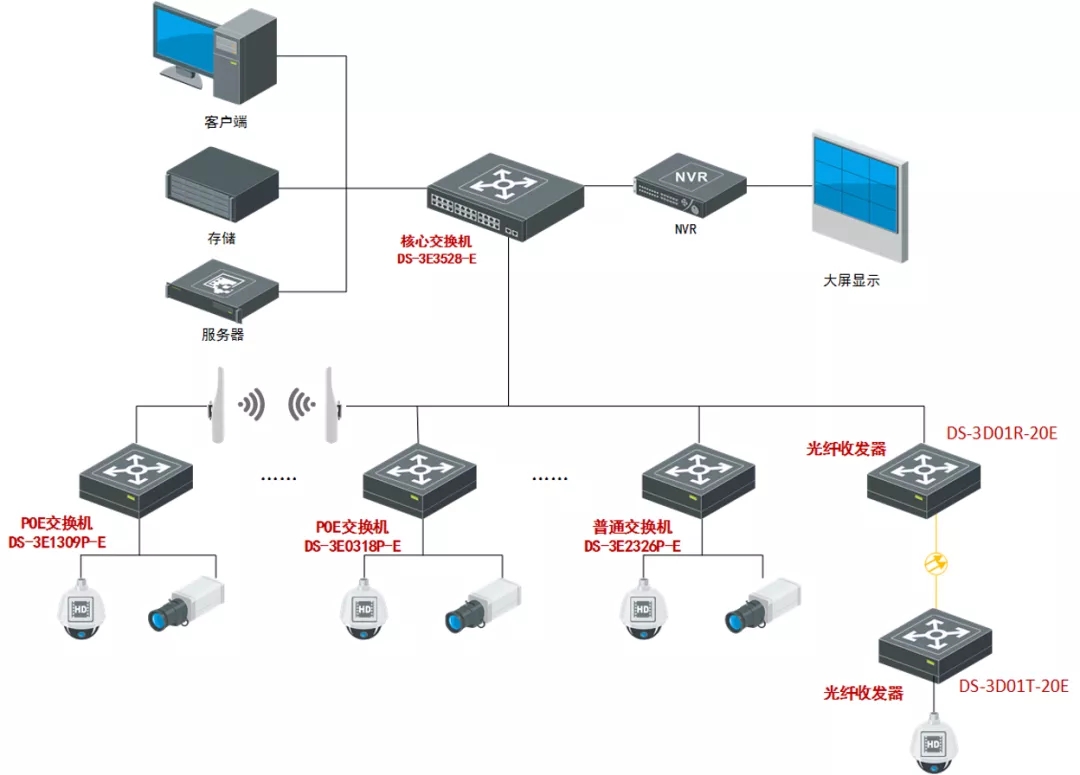 安防傳輸場景拓撲展示