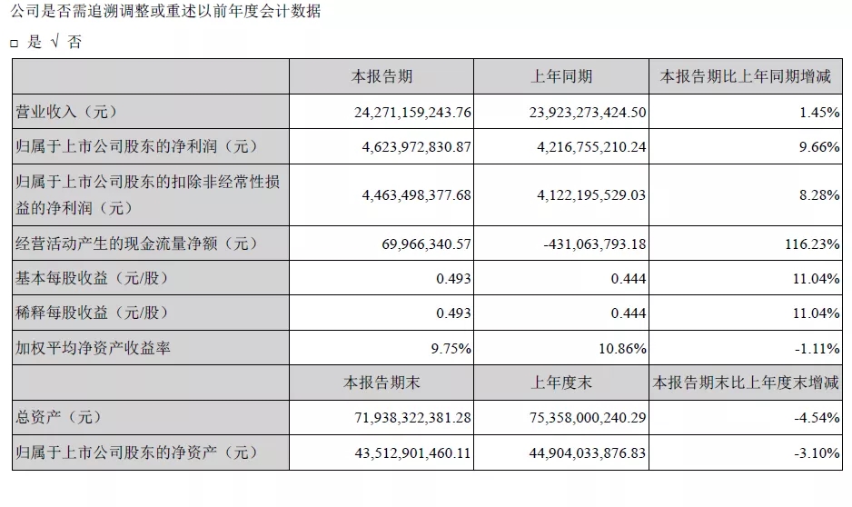 ?？低暟l(fā)布2020年半年報(bào)，業(yè)績持續(xù)穩(wěn)健增長