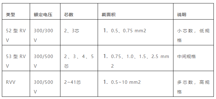 不同類(lèi)型RVV差異說(shuō)明