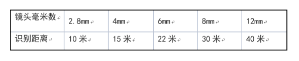 攝像機(jī)智能偵測的推薦識(shí)別距離參考